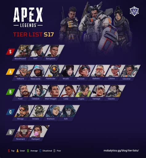 Best Characters in Apex Legends: Tier List Rankings (Season 21).